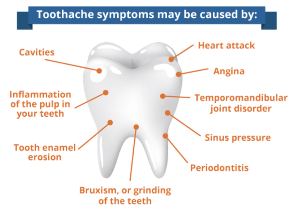 Tooth pain causes
